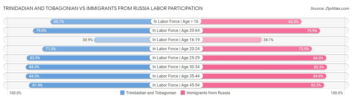Trinidadian and Tobagonian vs Immigrants from Russia Labor Participation