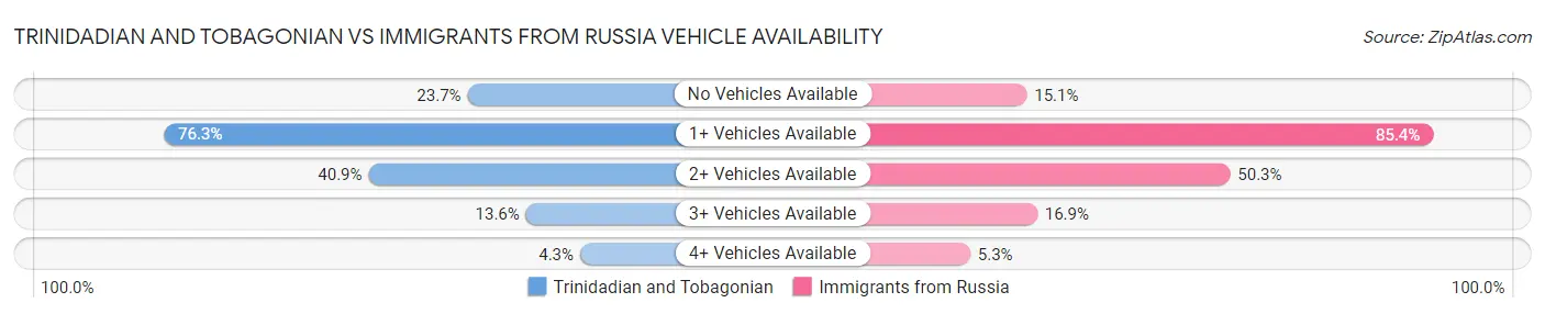 Trinidadian and Tobagonian vs Immigrants from Russia Vehicle Availability