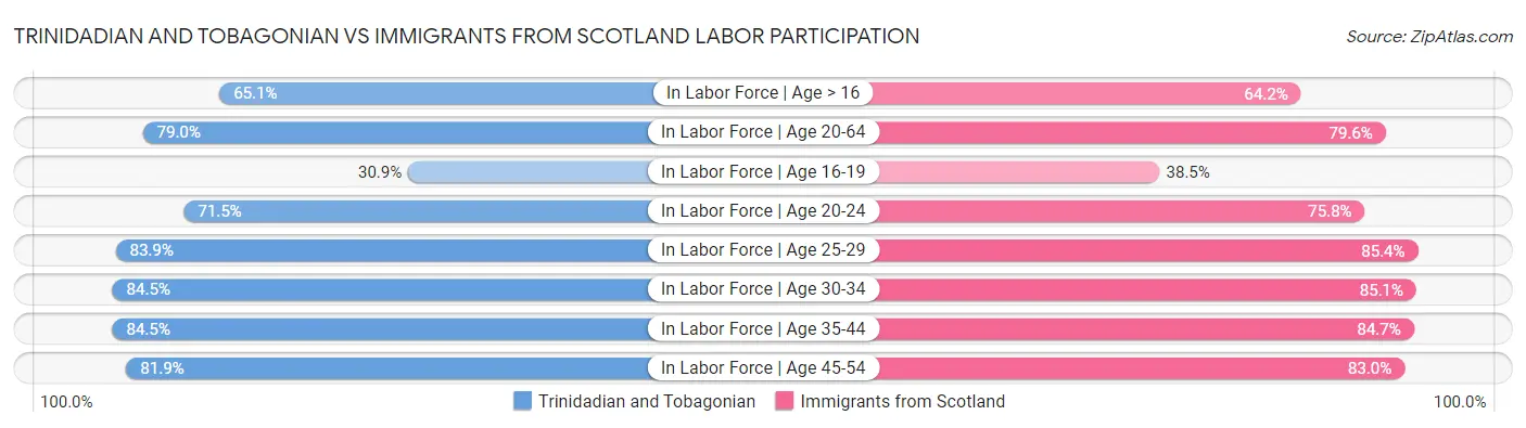 Trinidadian and Tobagonian vs Immigrants from Scotland Labor Participation
