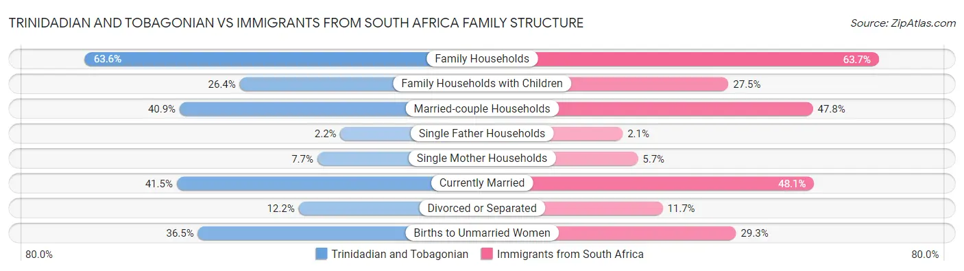 Trinidadian and Tobagonian vs Immigrants from South Africa Family Structure
