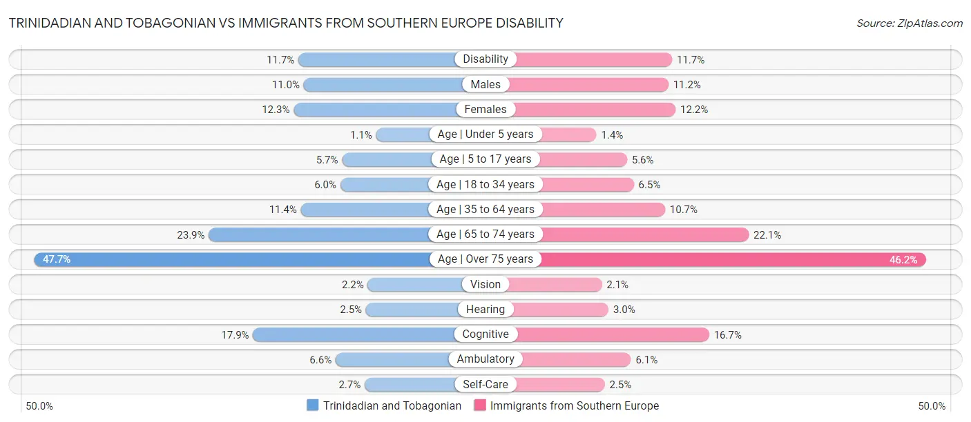 Trinidadian and Tobagonian vs Immigrants from Southern Europe Disability