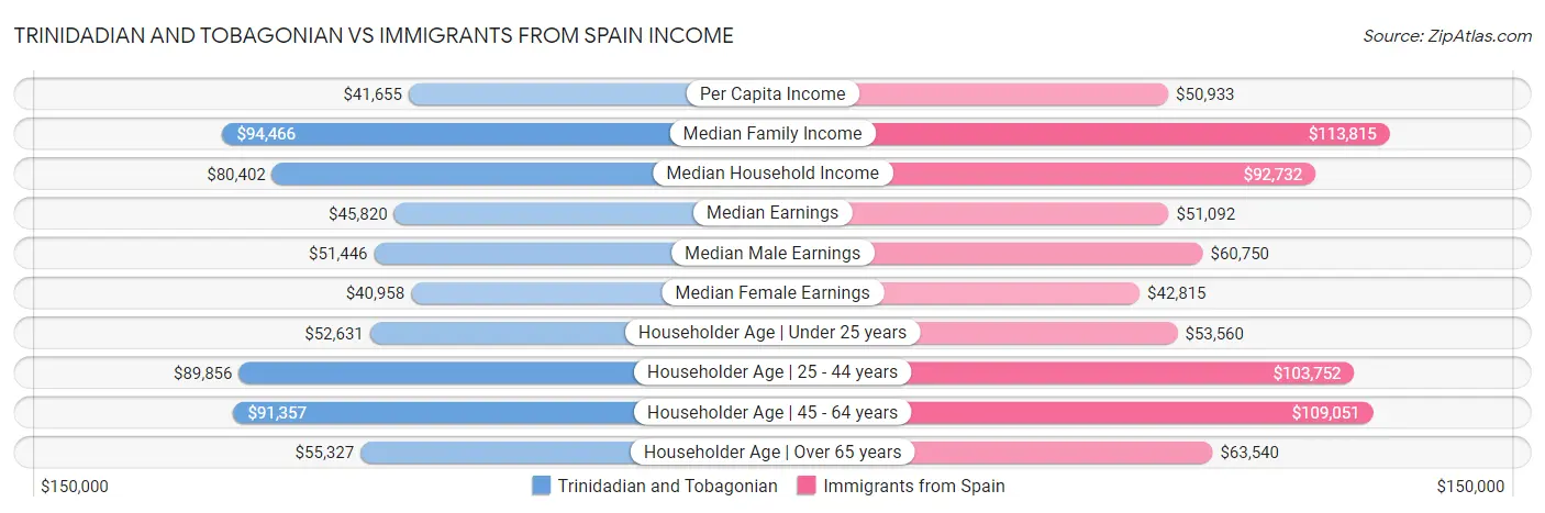 Trinidadian and Tobagonian vs Immigrants from Spain Income