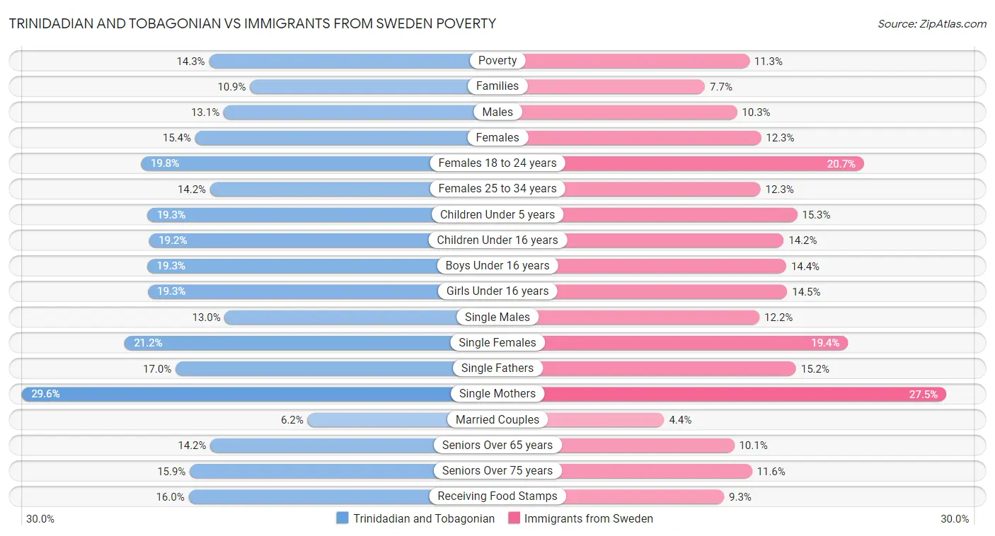 Trinidadian and Tobagonian vs Immigrants from Sweden Poverty
