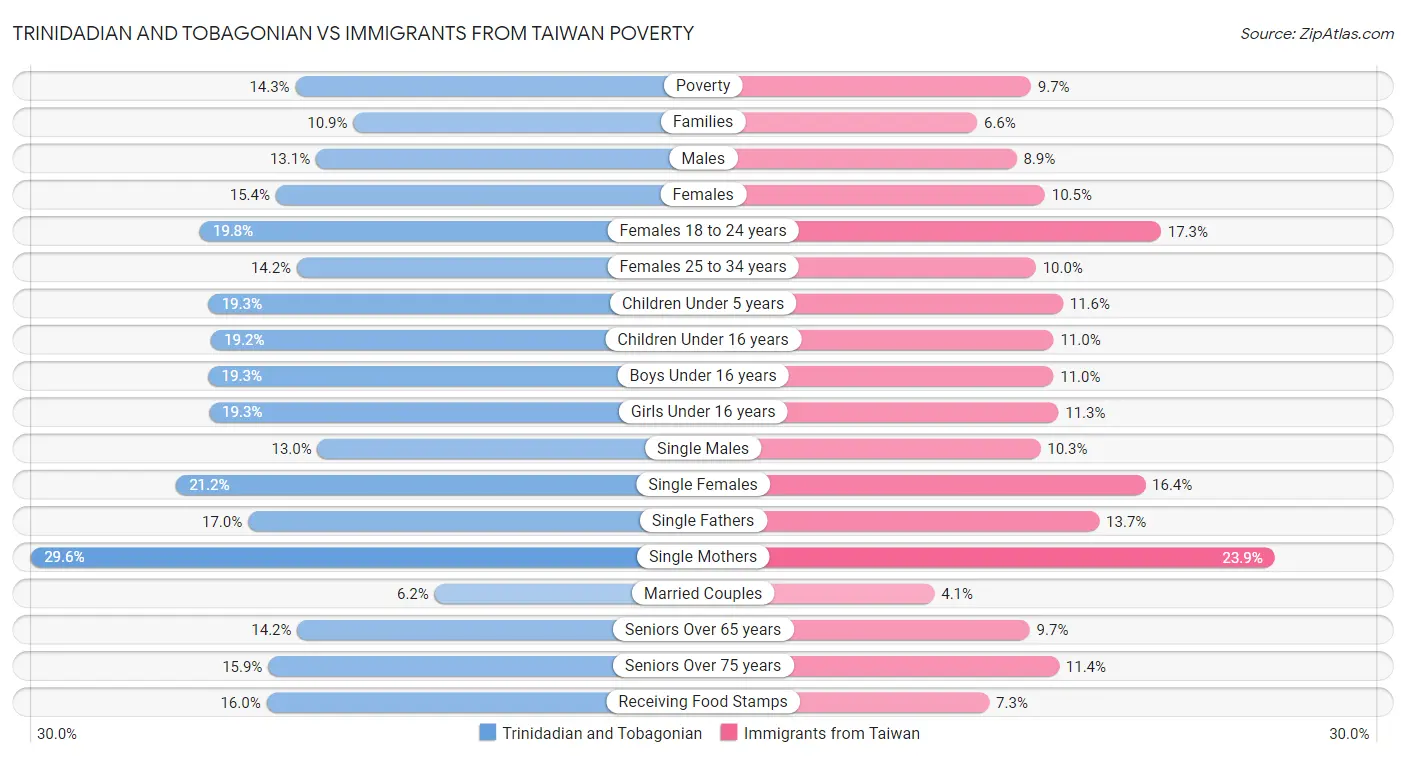 Trinidadian and Tobagonian vs Immigrants from Taiwan Poverty