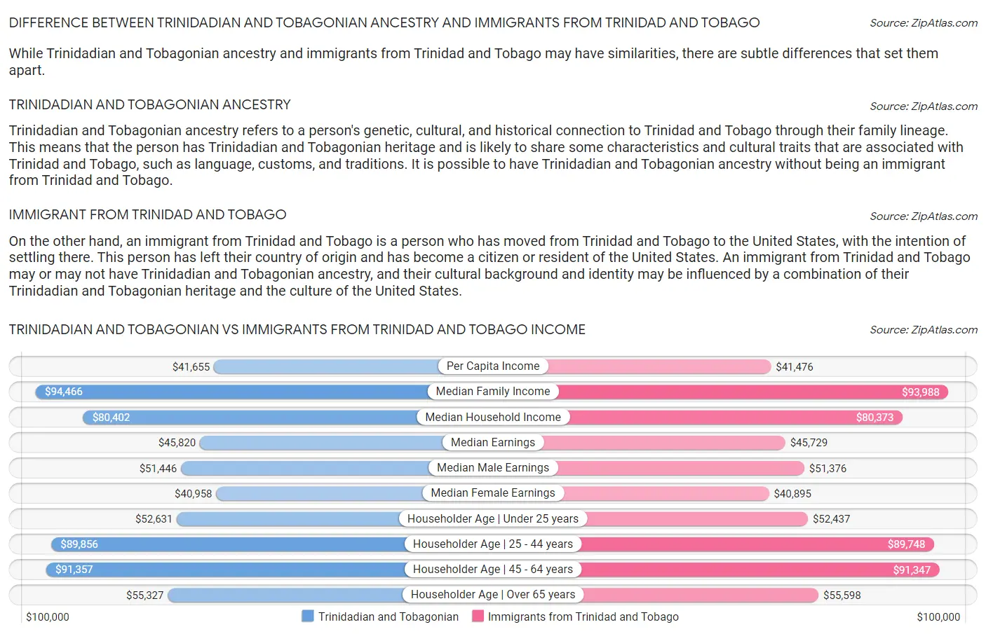 Trinidadian and Tobagonian vs Immigrants from Trinidad and Tobago Income