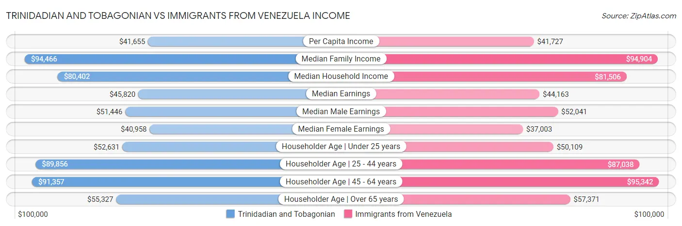 Trinidadian and Tobagonian vs Immigrants from Venezuela Income