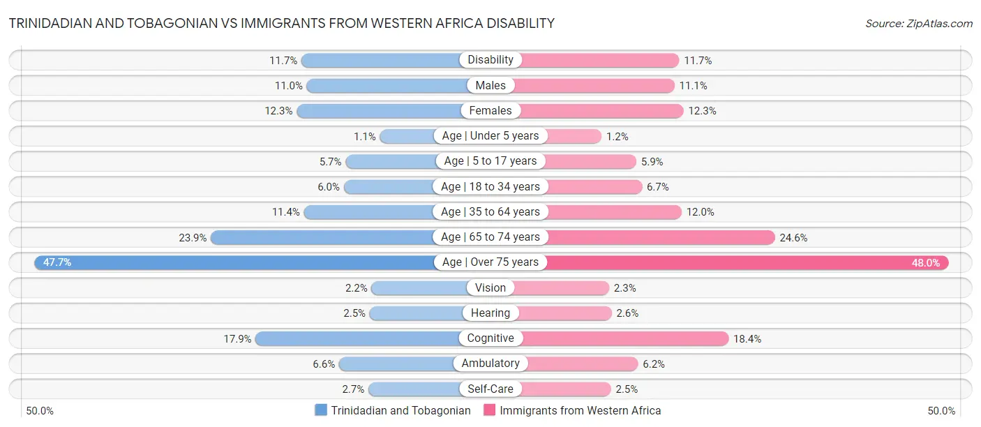 Trinidadian and Tobagonian vs Immigrants from Western Africa Disability