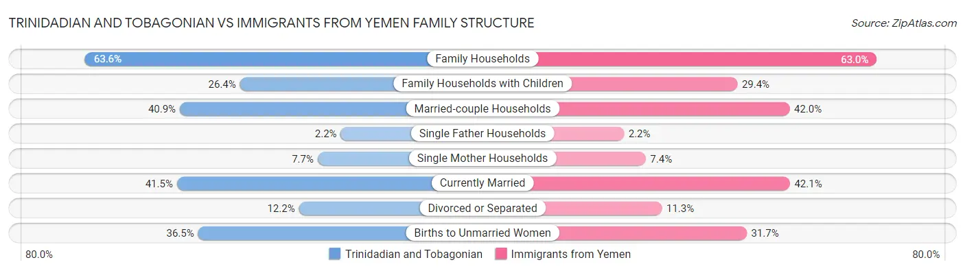 Trinidadian and Tobagonian vs Immigrants from Yemen Family Structure