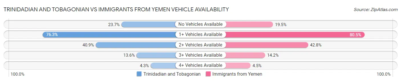 Trinidadian and Tobagonian vs Immigrants from Yemen Vehicle Availability