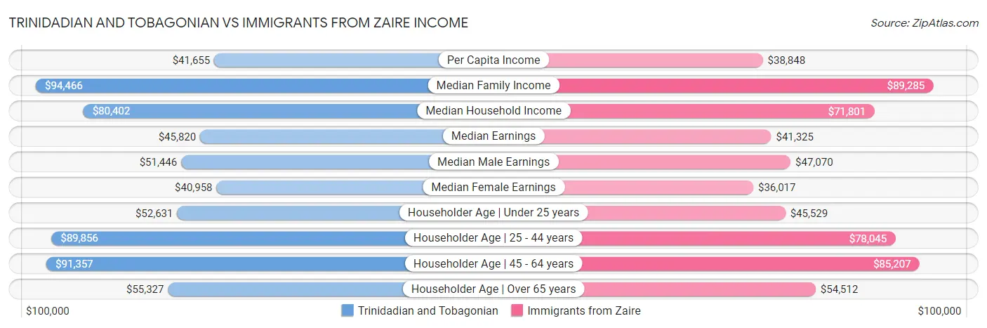 Trinidadian and Tobagonian vs Immigrants from Zaire Income