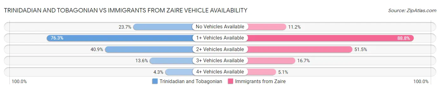 Trinidadian and Tobagonian vs Immigrants from Zaire Vehicle Availability