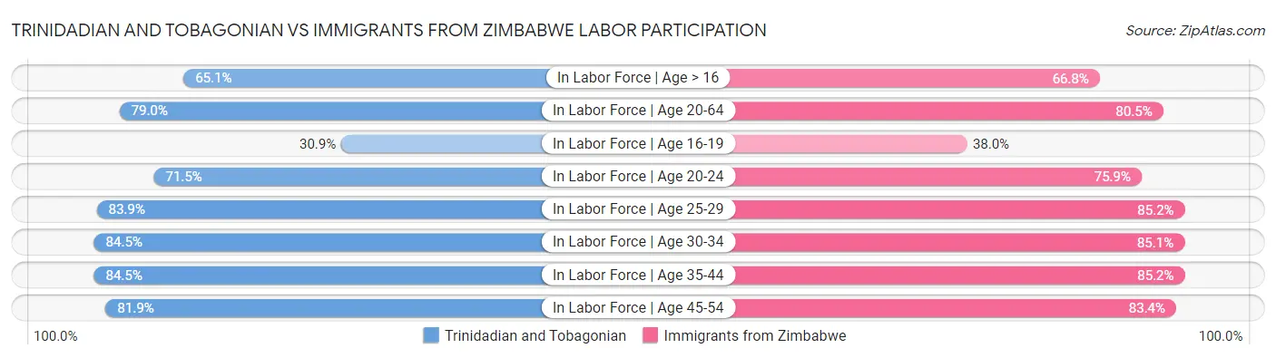 Trinidadian and Tobagonian vs Immigrants from Zimbabwe Labor Participation