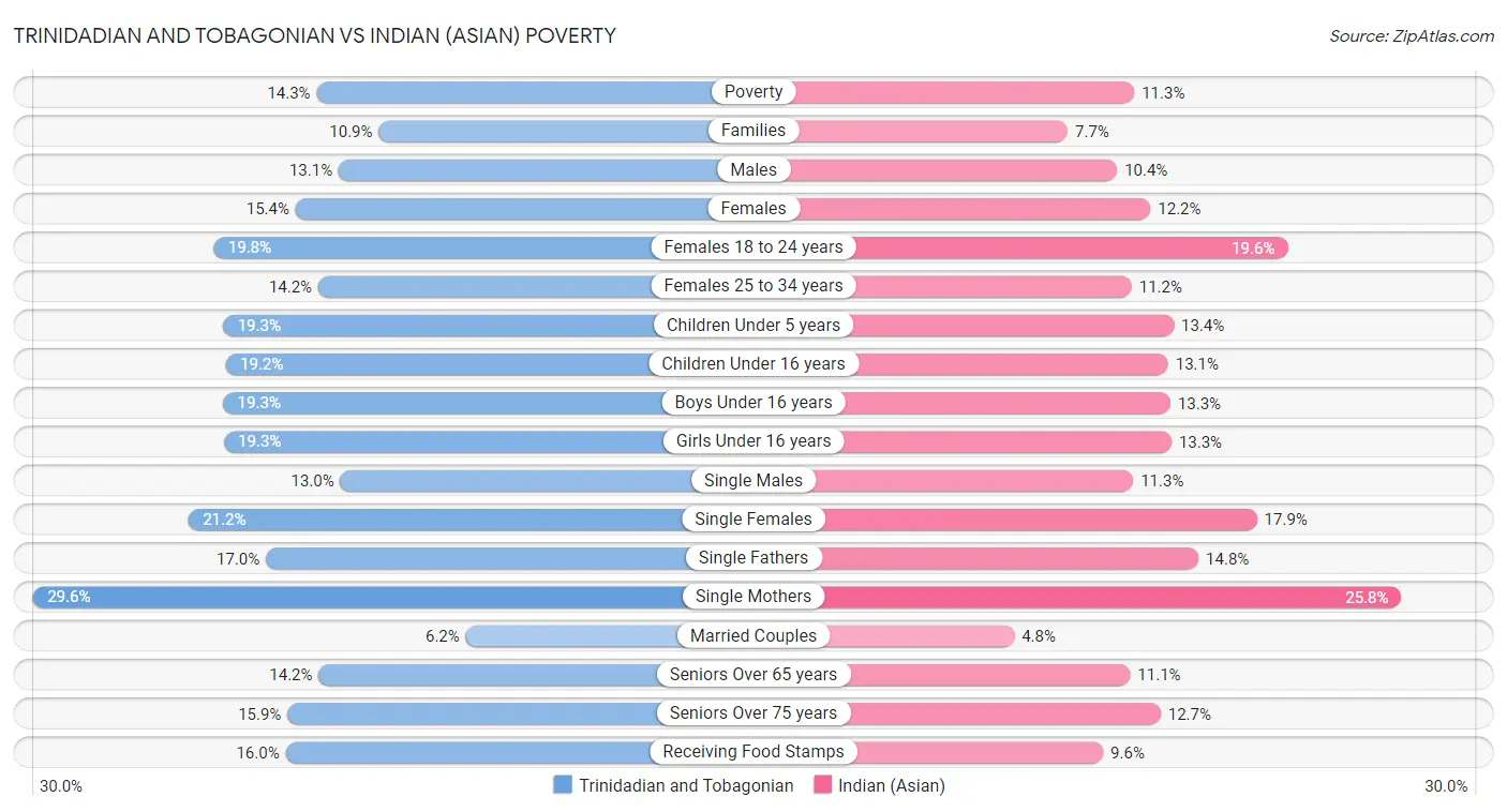 Trinidadian and Tobagonian vs Indian (Asian) Poverty