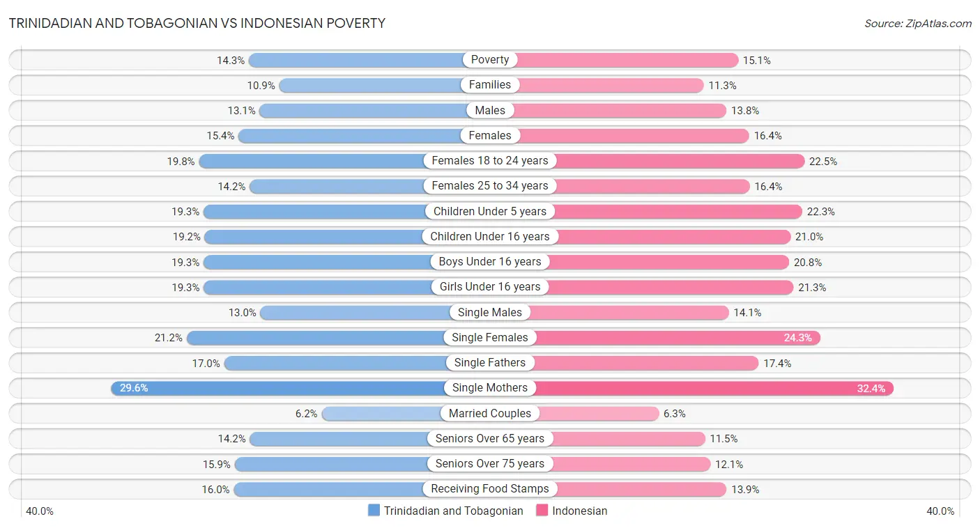 Trinidadian and Tobagonian vs Indonesian Poverty