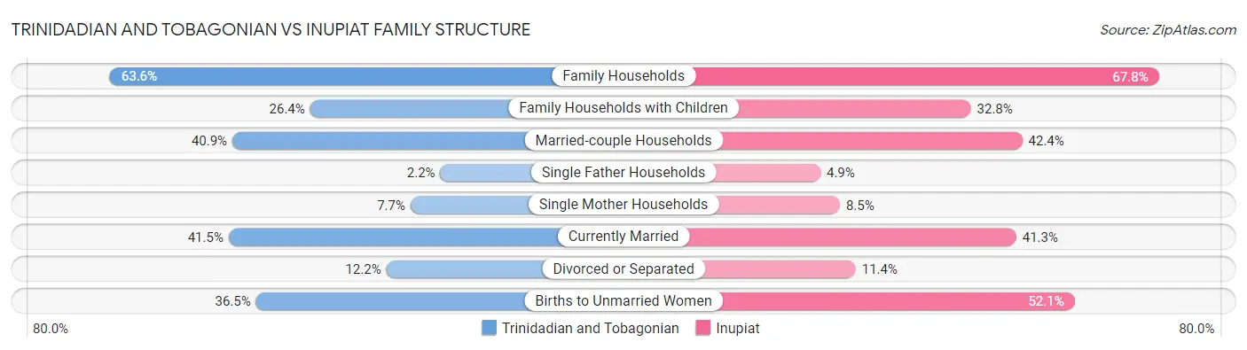 Trinidadian and Tobagonian vs Inupiat Family Structure