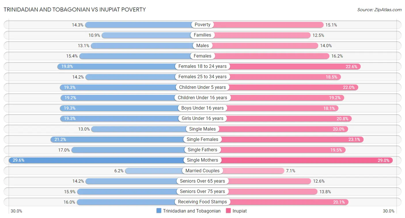 Trinidadian and Tobagonian vs Inupiat Poverty