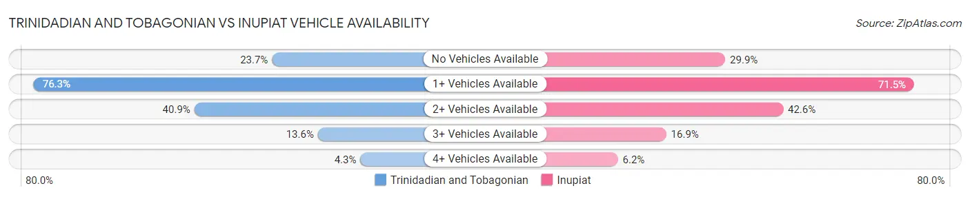 Trinidadian and Tobagonian vs Inupiat Vehicle Availability