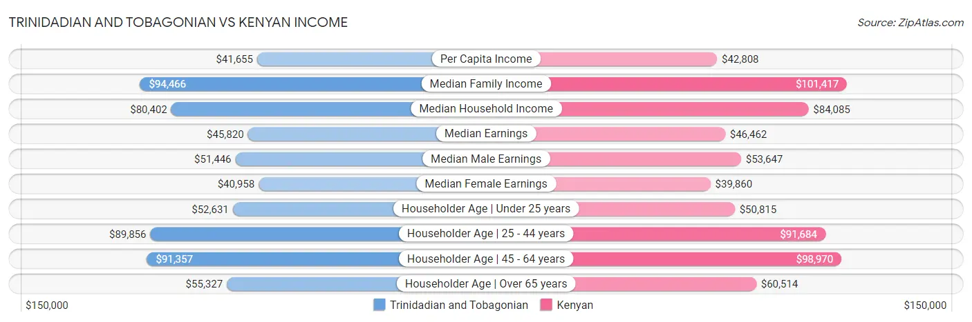 Trinidadian and Tobagonian vs Kenyan Income