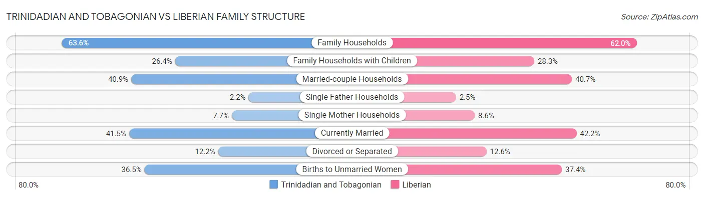 Trinidadian and Tobagonian vs Liberian Family Structure