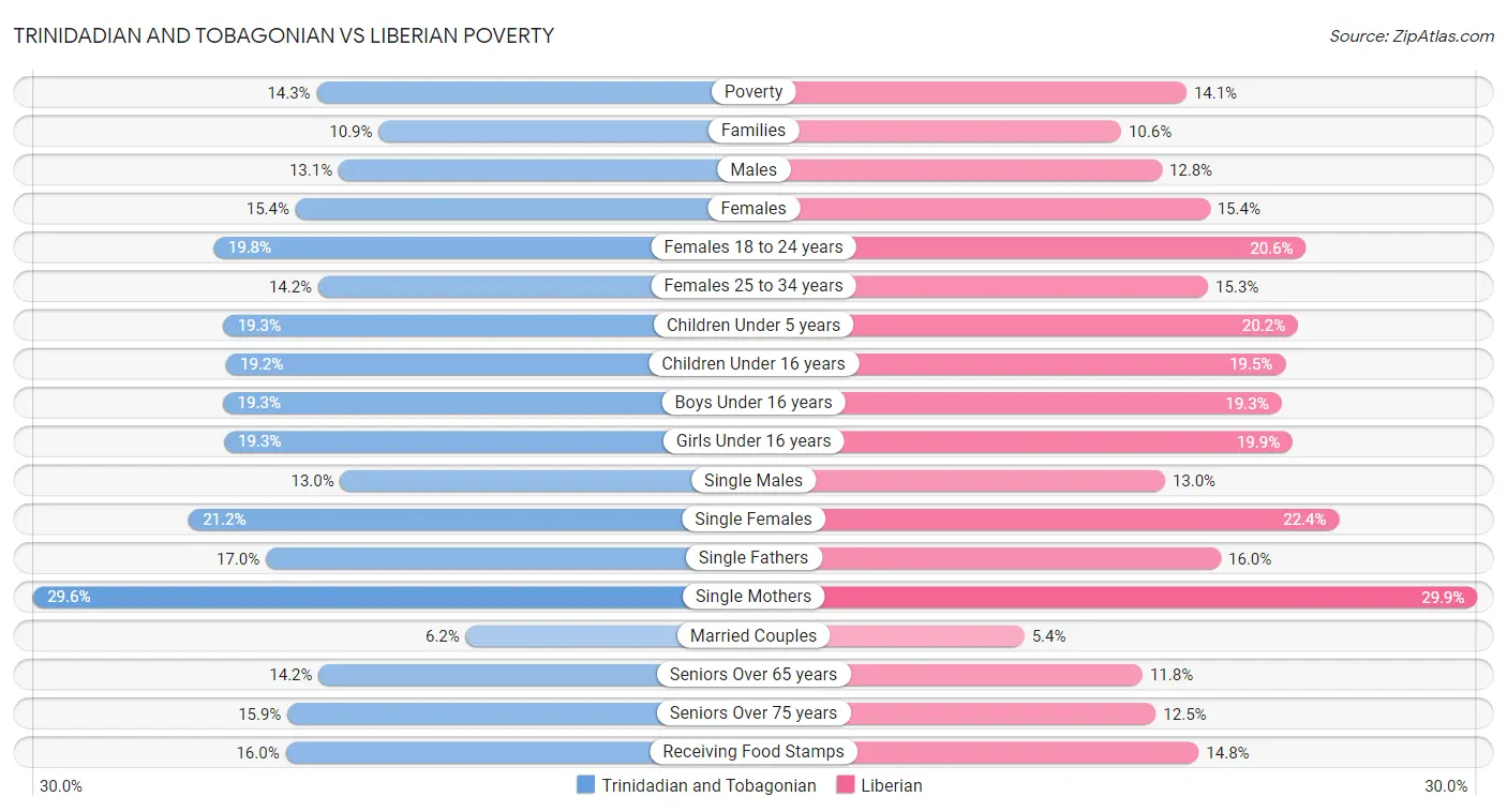 Trinidadian and Tobagonian vs Liberian Poverty