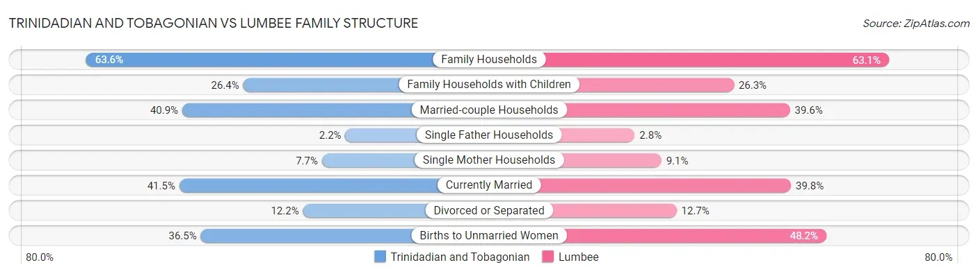 Trinidadian and Tobagonian vs Lumbee Family Structure