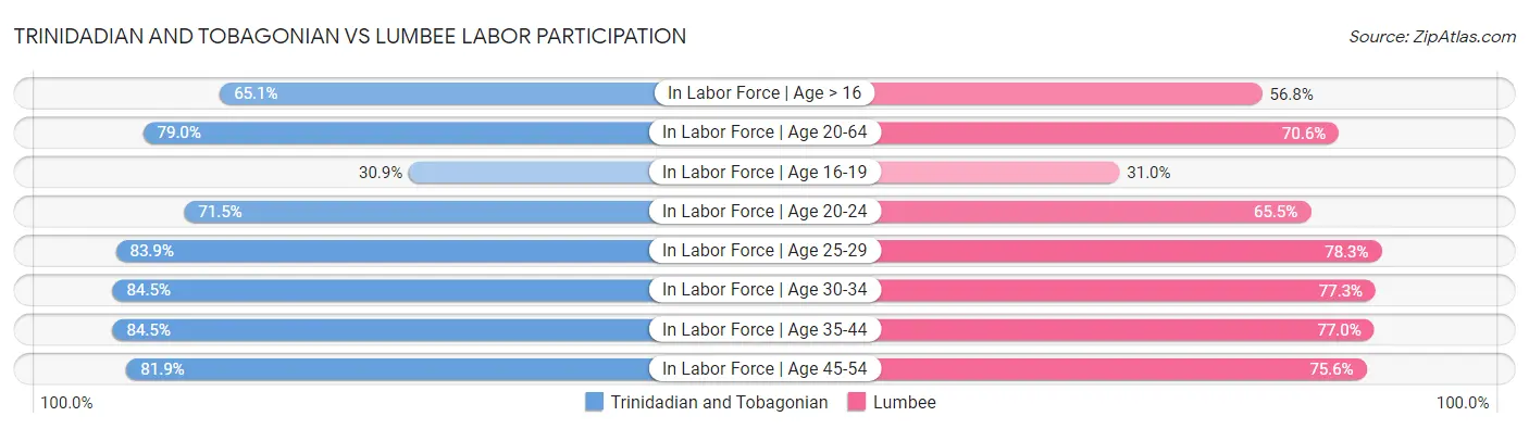 Trinidadian and Tobagonian vs Lumbee Labor Participation