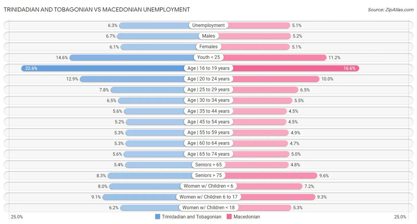 Trinidadian and Tobagonian vs Macedonian Unemployment