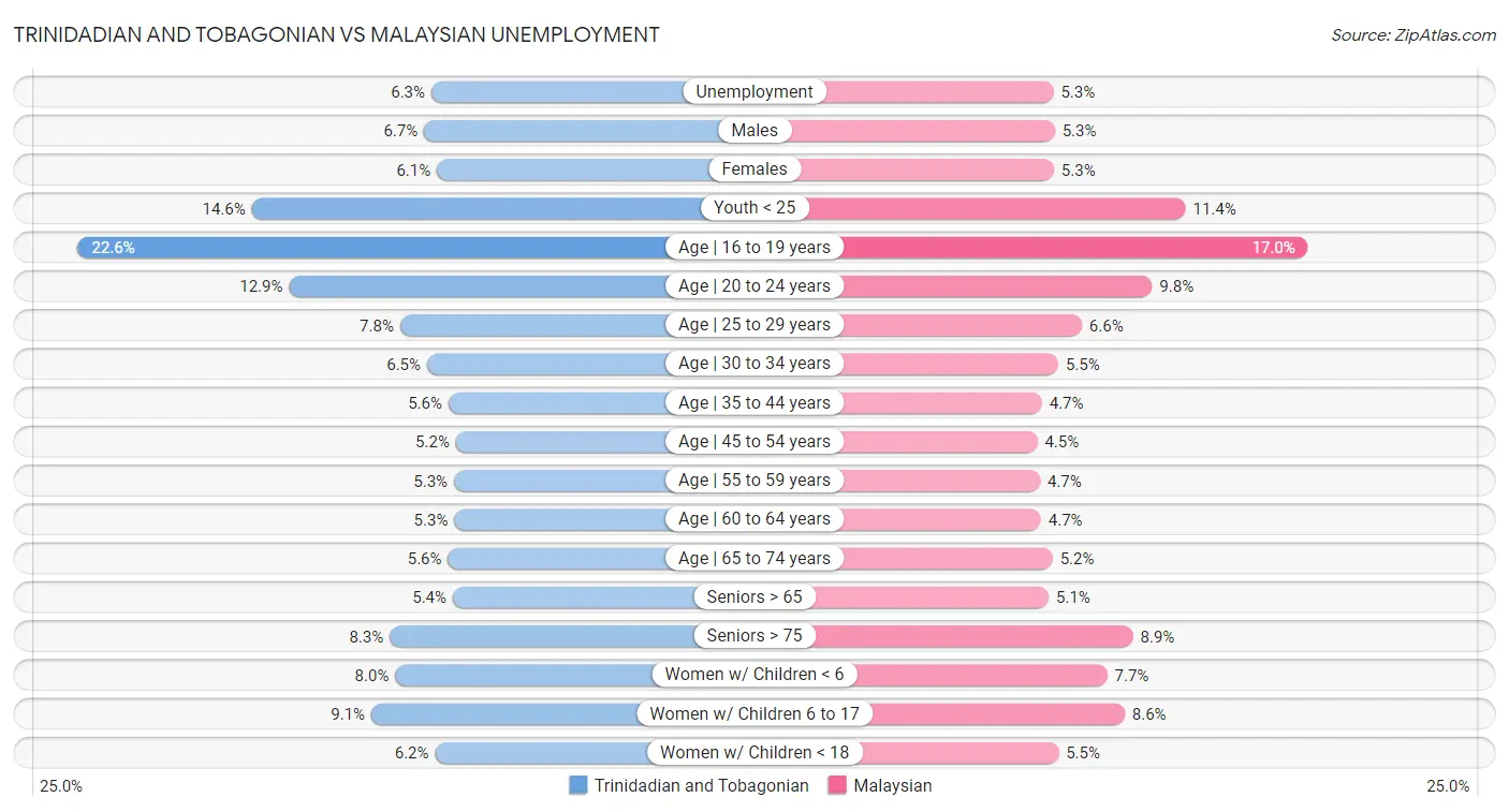 Trinidadian and Tobagonian vs Malaysian Unemployment