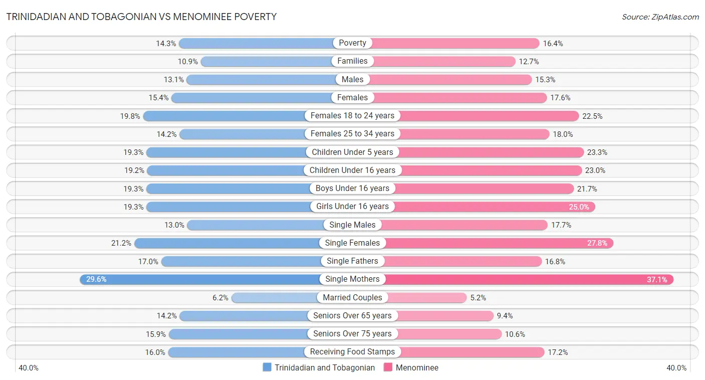 Trinidadian and Tobagonian vs Menominee Poverty