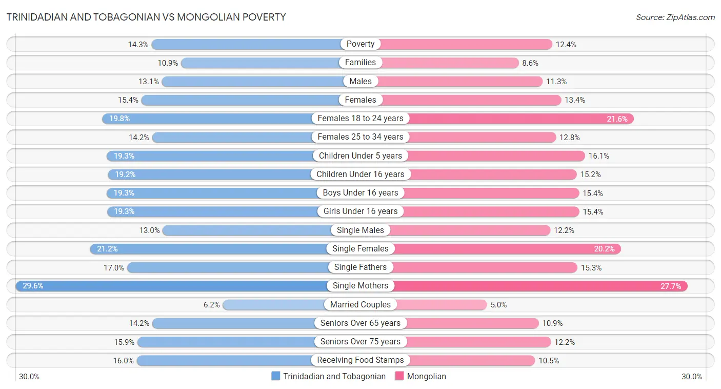 Trinidadian and Tobagonian vs Mongolian Poverty