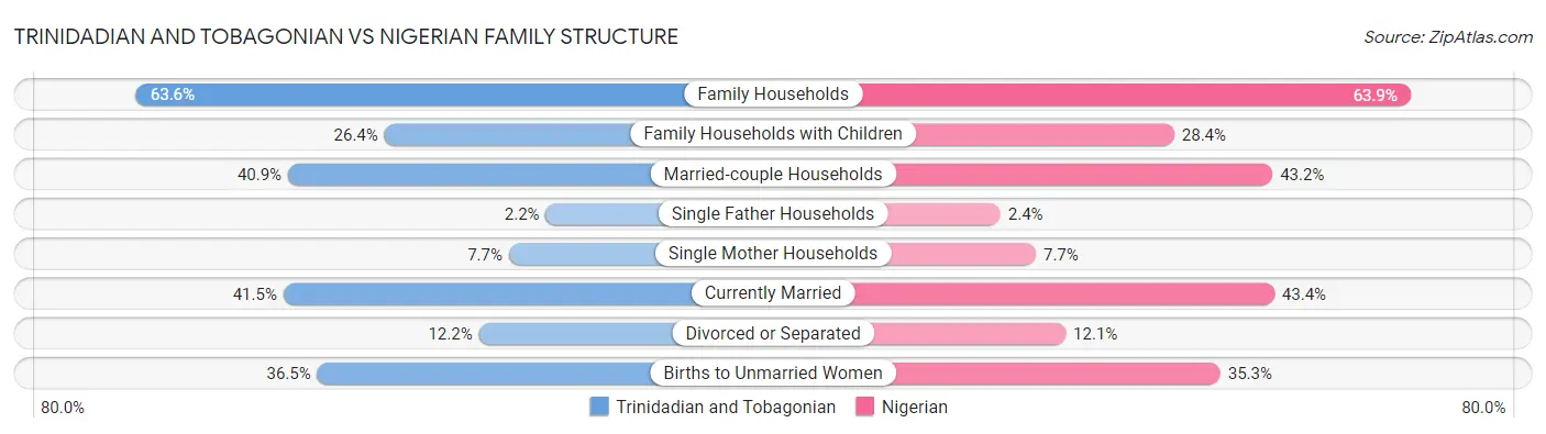 Trinidadian and Tobagonian vs Nigerian Family Structure
