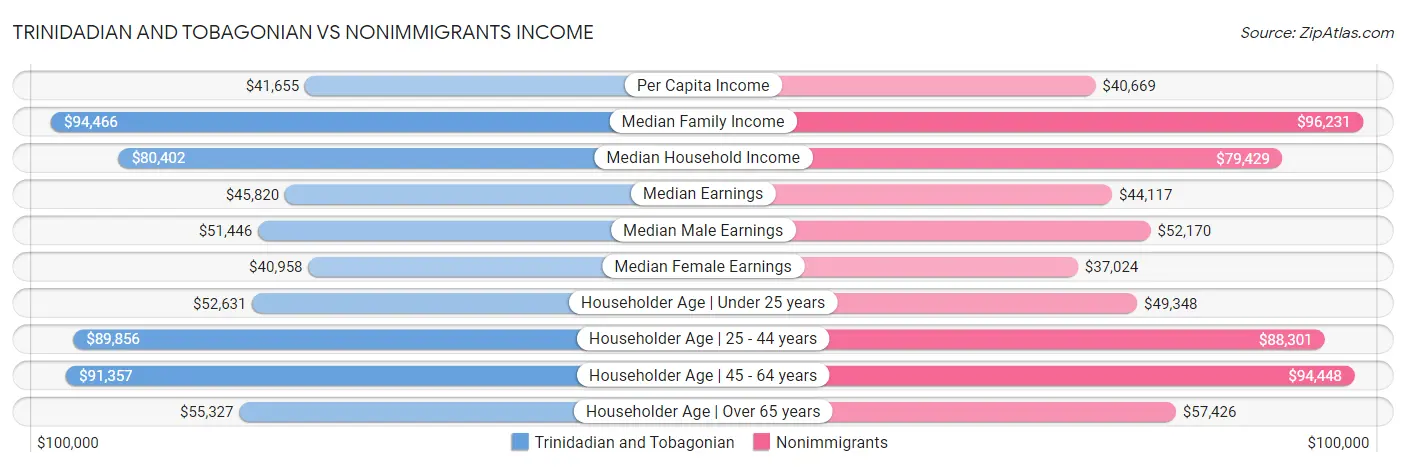 Trinidadian and Tobagonian vs Nonimmigrants Income