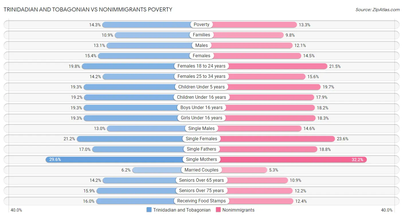 Trinidadian and Tobagonian vs Nonimmigrants Poverty