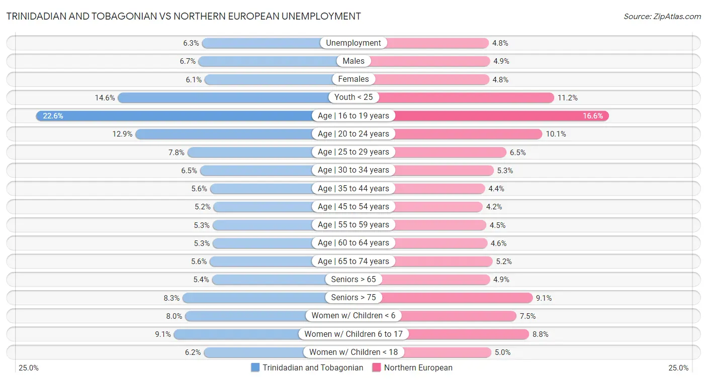 Trinidadian and Tobagonian vs Northern European Unemployment
