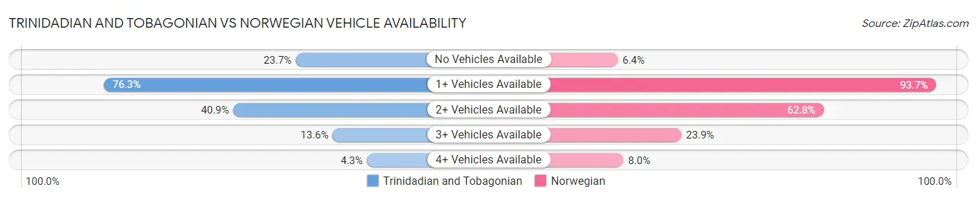 Trinidadian and Tobagonian vs Norwegian Vehicle Availability