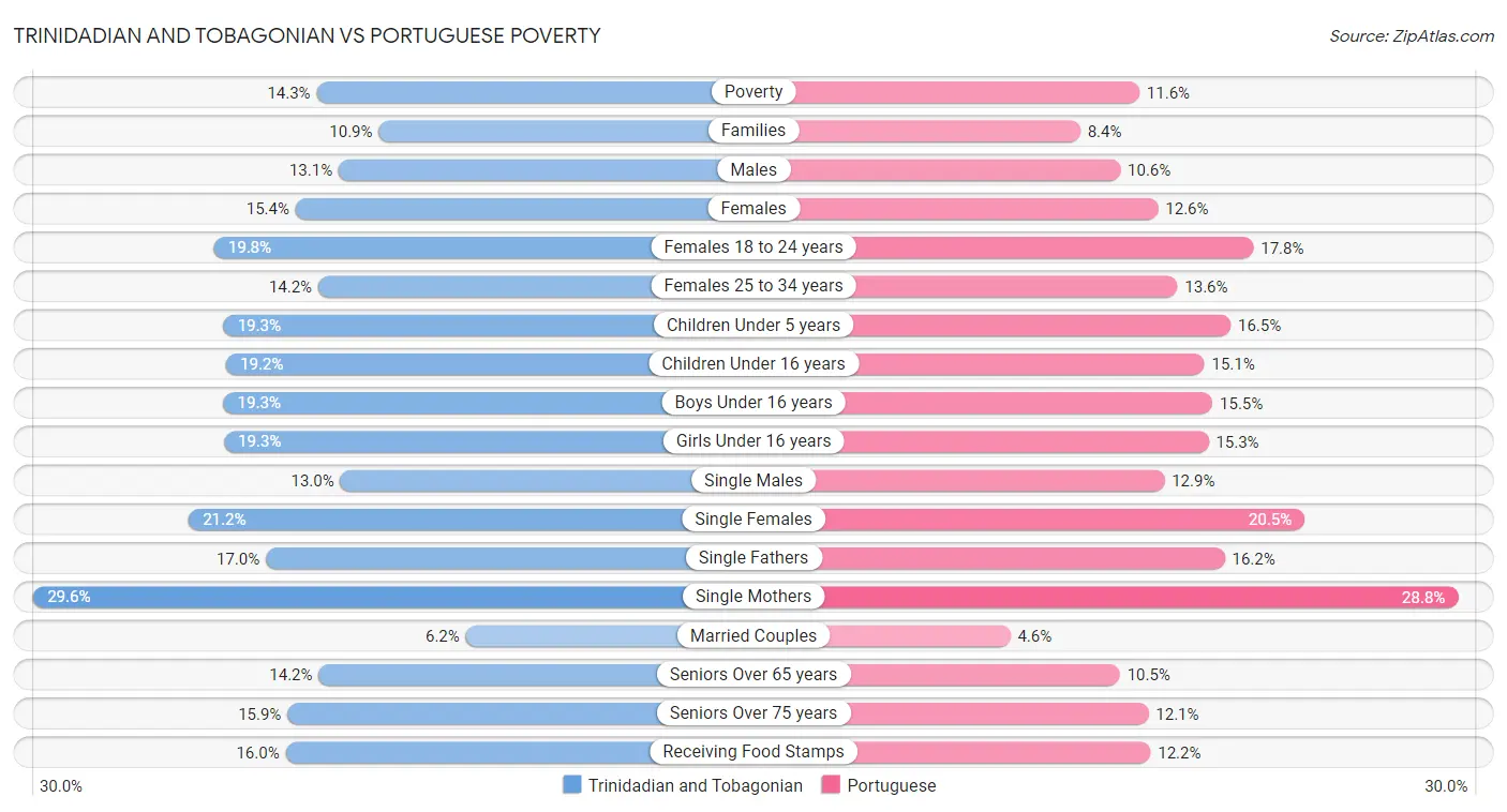 Trinidadian and Tobagonian vs Portuguese Poverty