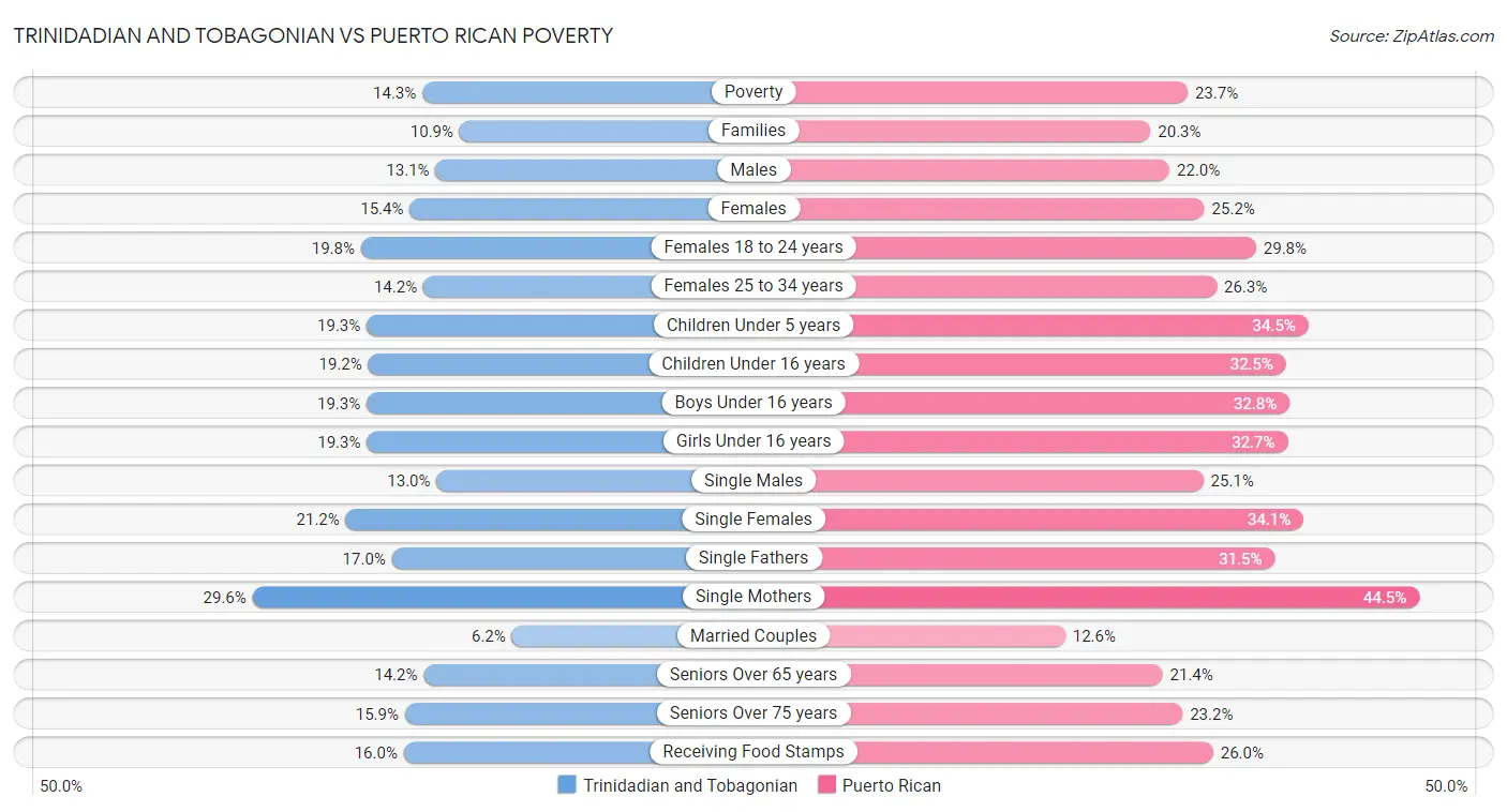 Trinidadian and Tobagonian vs Puerto Rican Poverty