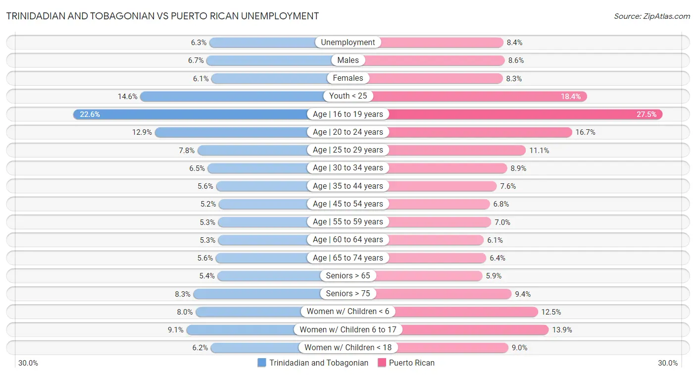 Trinidadian and Tobagonian vs Puerto Rican Unemployment