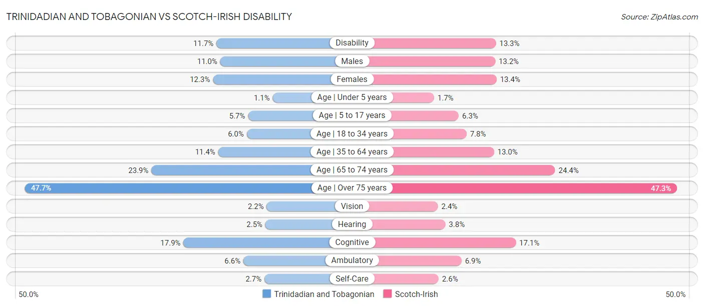 Trinidadian and Tobagonian vs Scotch-Irish Disability