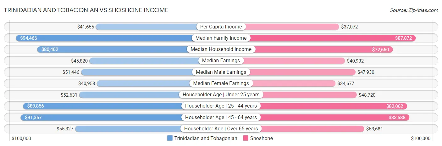 Trinidadian and Tobagonian vs Shoshone Income