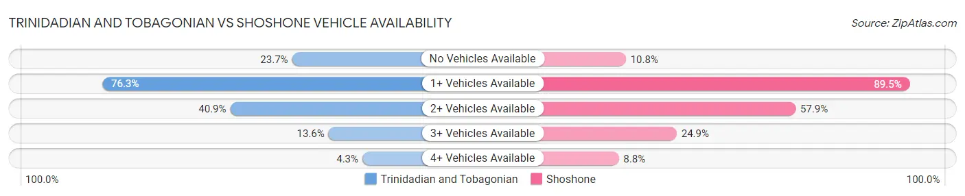 Trinidadian and Tobagonian vs Shoshone Vehicle Availability