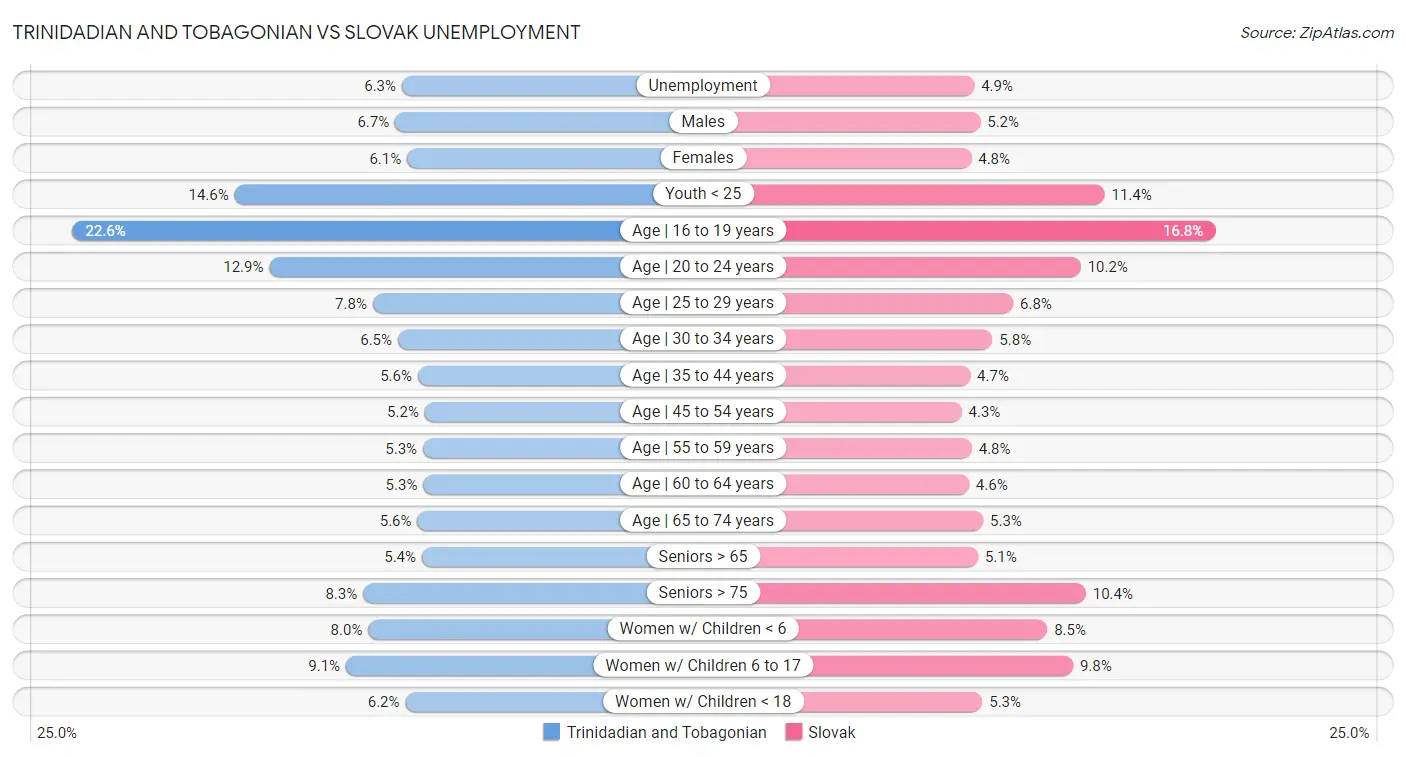 Trinidadian and Tobagonian vs Slovak Unemployment
