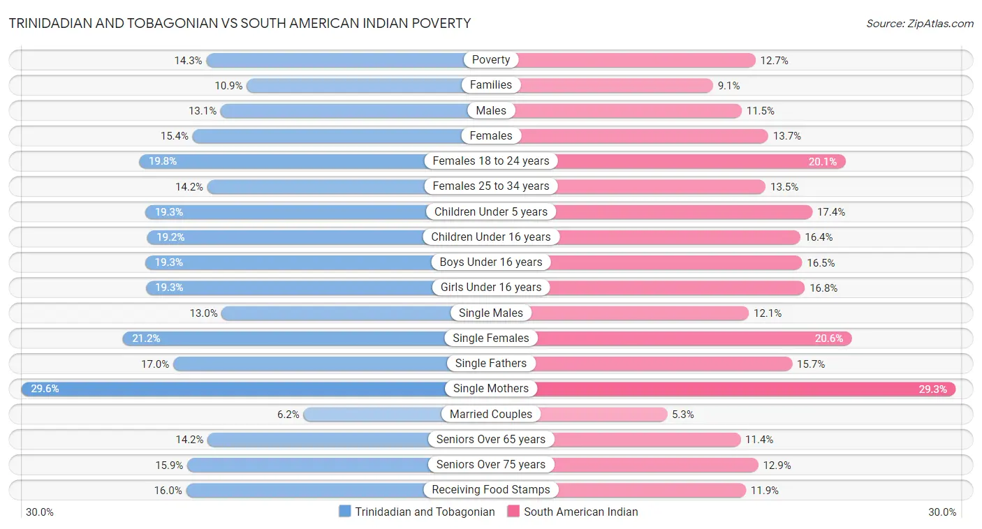 Trinidadian and Tobagonian vs South American Indian Poverty