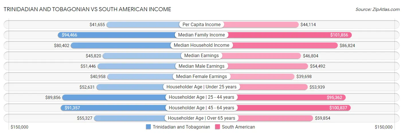 Trinidadian and Tobagonian vs South American Income