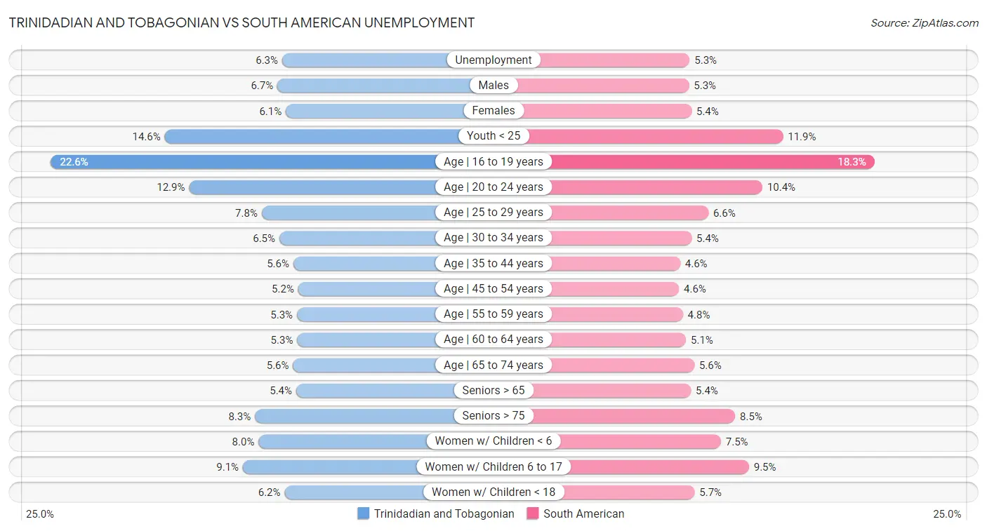 Trinidadian and Tobagonian vs South American Unemployment