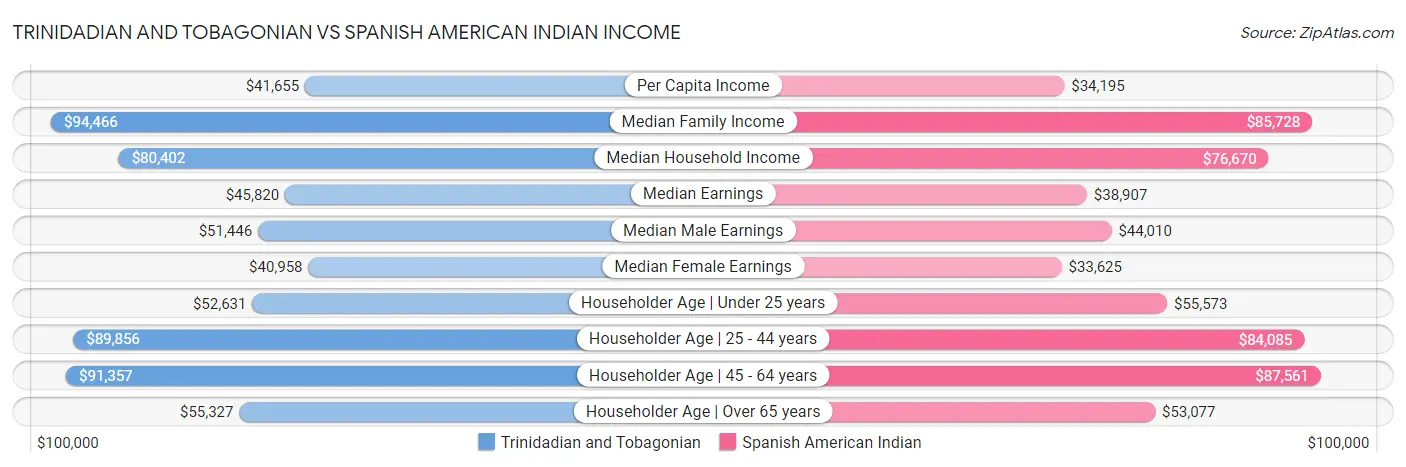 Trinidadian and Tobagonian vs Spanish American Indian Income