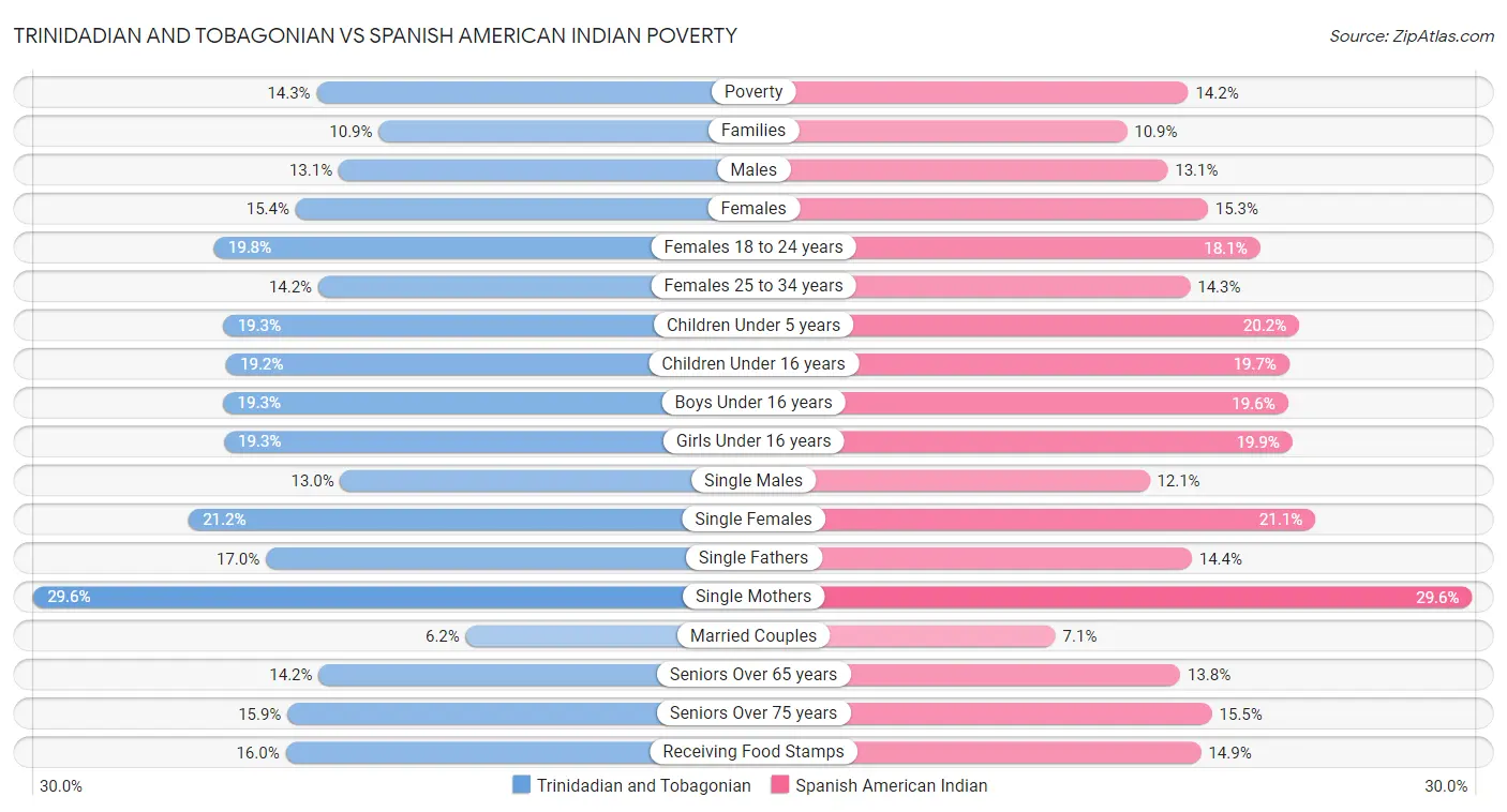 Trinidadian and Tobagonian vs Spanish American Indian Poverty