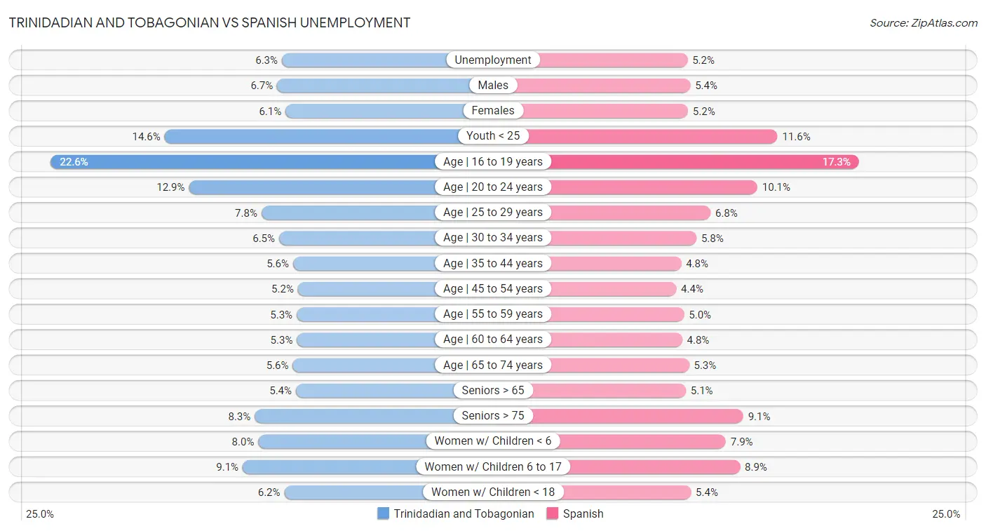 Trinidadian and Tobagonian vs Spanish Unemployment