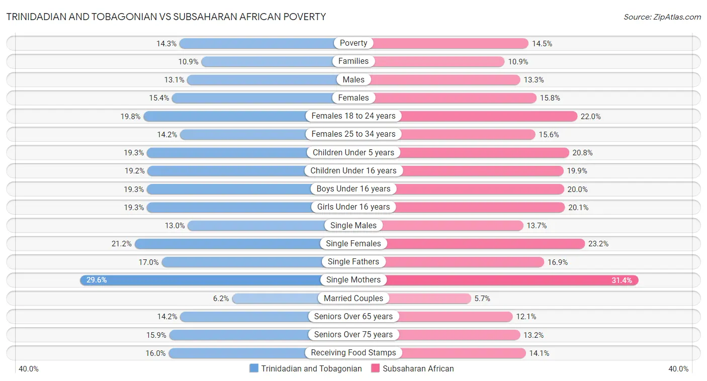 Trinidadian and Tobagonian vs Subsaharan African Poverty