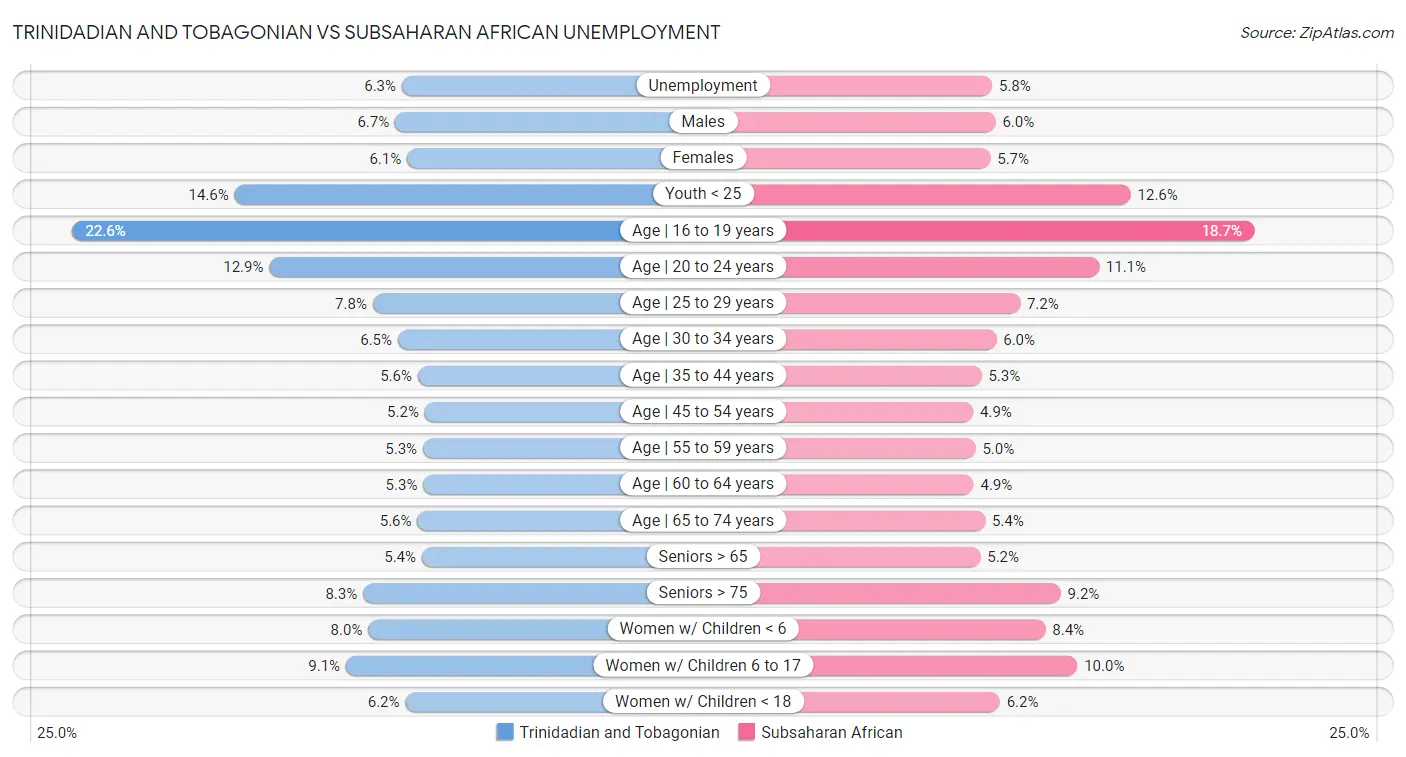 Trinidadian and Tobagonian vs Subsaharan African Unemployment